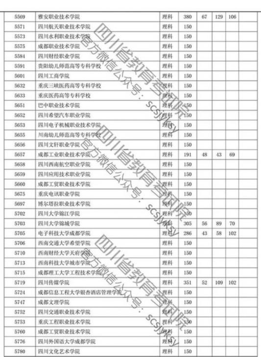 四川省2019年专科批调档线出炉 文理科都有