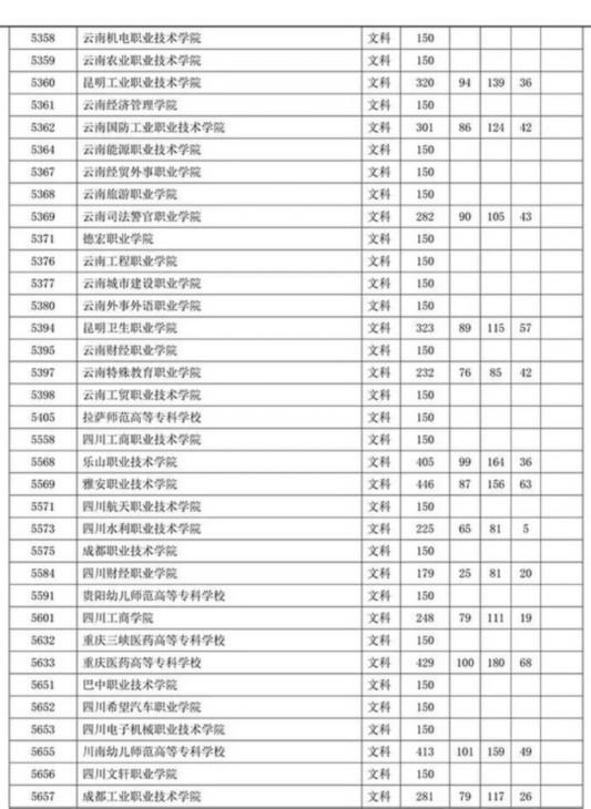 四川省2019年专科批调档线出炉 文理科都有