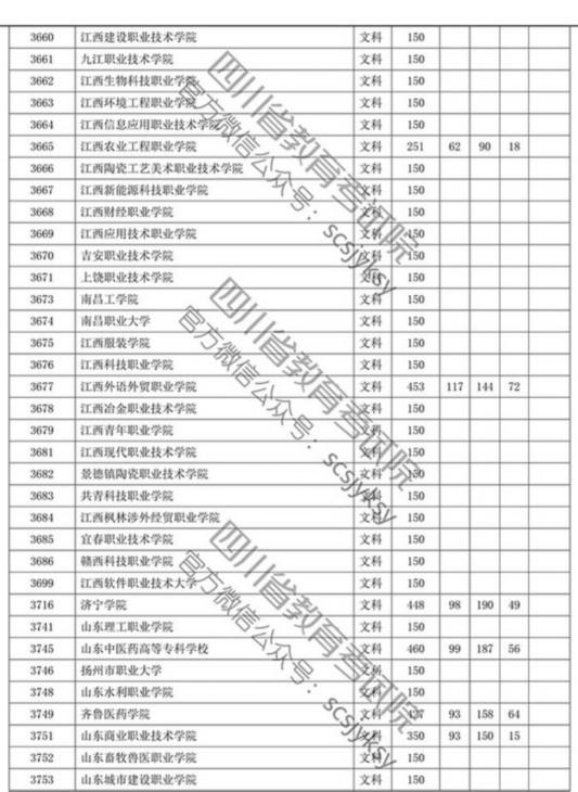 四川省2019年专科批调档线出炉 文理科都有