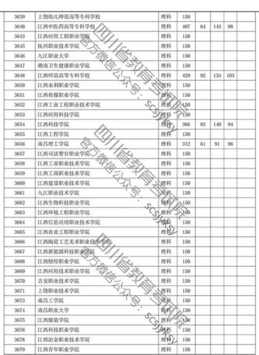 四川省2019年专科批调档线出炉 文理科都有