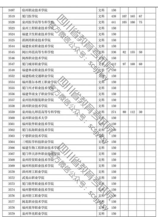 四川省2019年专科批调档线出炉 文理科都有