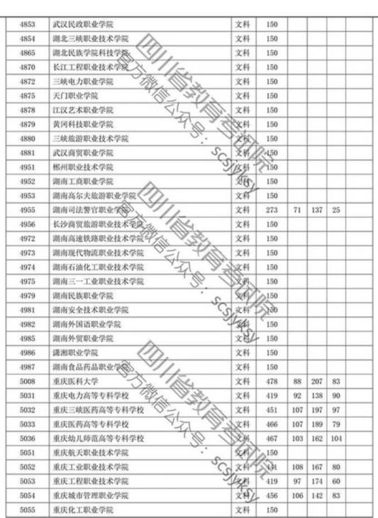 四川省2019年专科批调档线出炉 文理科都有