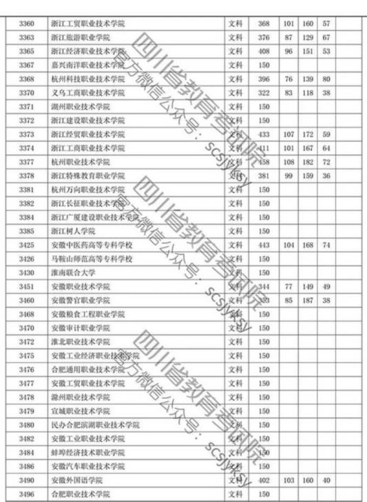 四川省2019年专科批调档线出炉 文理科都有