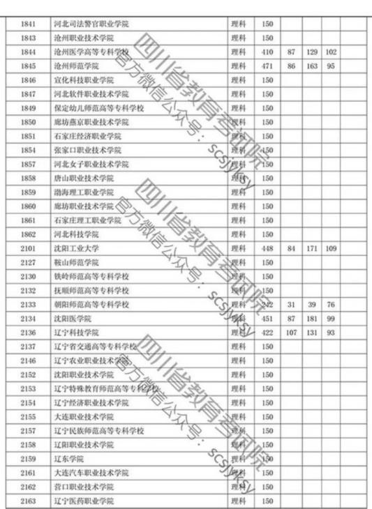 四川省2019年专科批调档线出炉 文理科都有