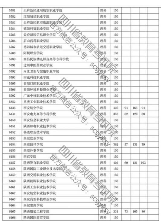 四川省2019年专科批调档线出炉 文理科都有