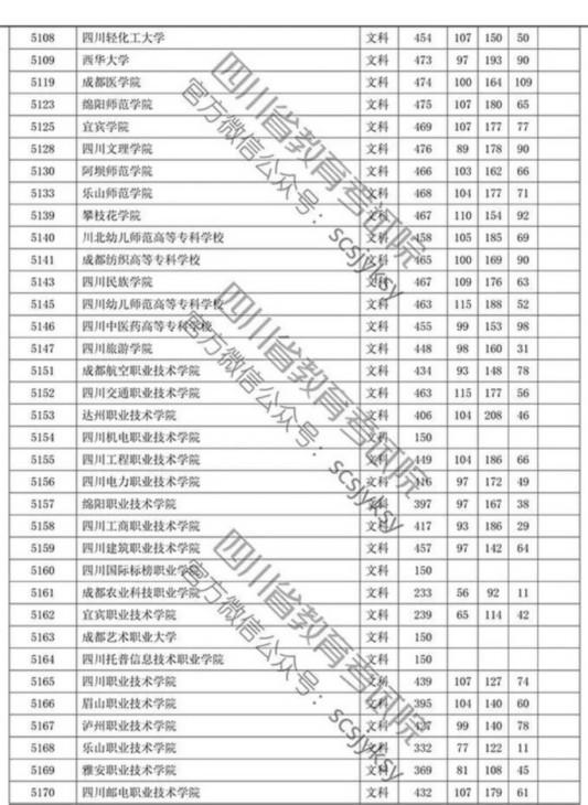 四川省2019年专科批调档线出炉 文理科都有