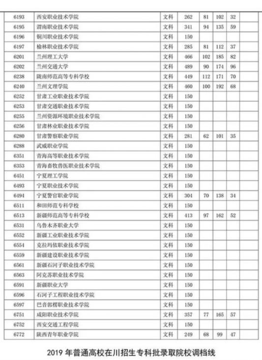 四川省2019年专科批调档线出炉 文理科都有