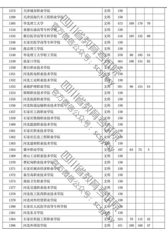 四川省2019年专科批调档线出炉 文理科都有