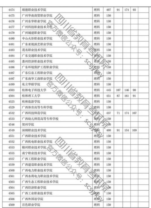 四川省2019年专科批调档线出炉 文理科都有