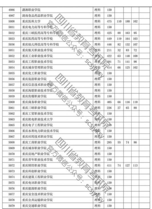 四川省2019年专科批调档线出炉 文理科都有