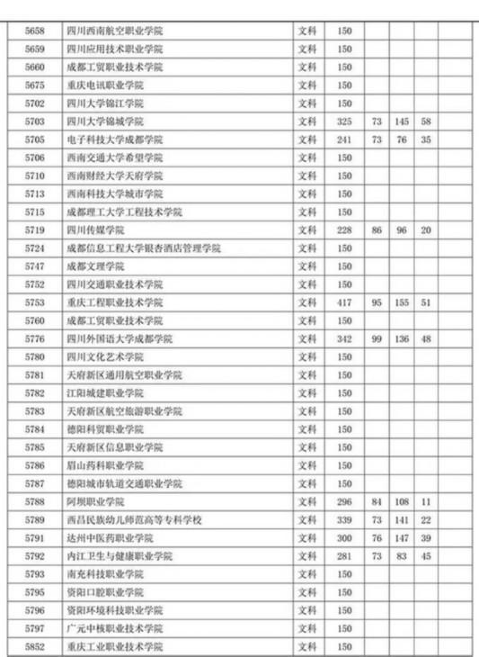 四川省2019年专科批调档线出炉 文理科都有