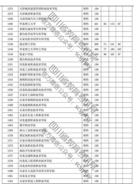 四川省2019年专科批调档线出炉 文理科都有