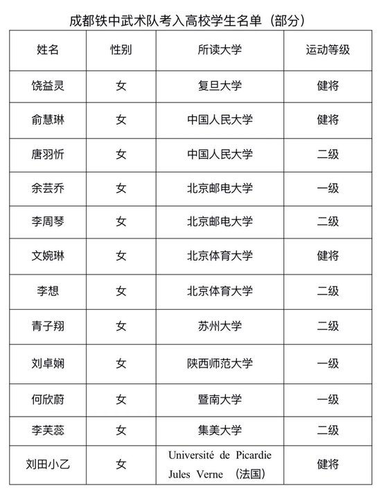 成都铁中武术队考入高校学生名单（部分）