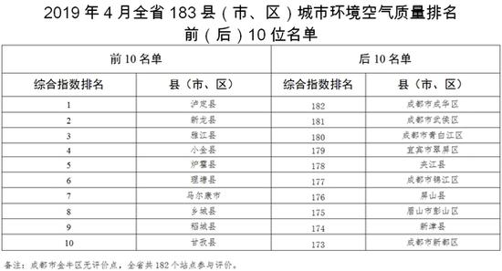 空气质量排名前十位