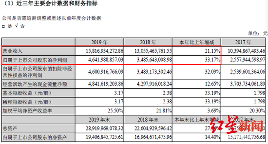 泸州老窖主要财务数据