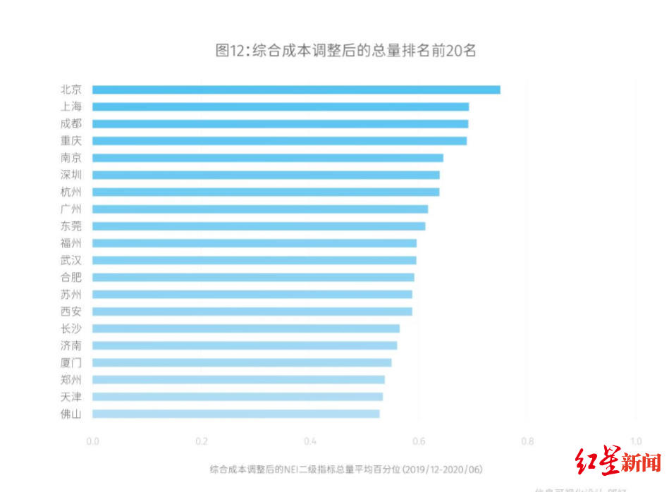 成都排名第三