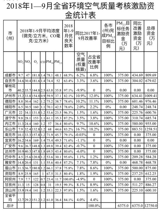 乐山泸州德阳排名全省前三