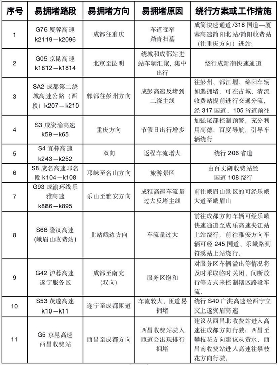 ▲ 高速公路易拥堵路段和绕行方案