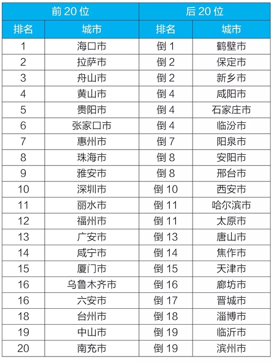 2022年4月168个重点城市空气质量排名前20位和后20位城市名单。图片来自生态环境部官网