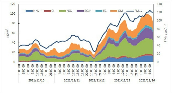 11月10日-14日成都市PM2.5组分变化趋势图（数据来源：大气科研实验室）