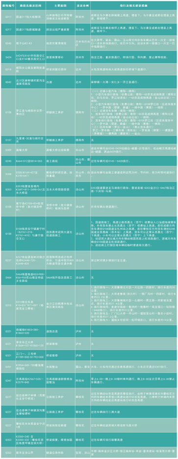 ▲普通国省干线影响通行的施工及管制路段