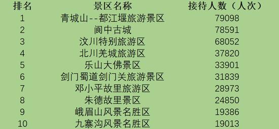 5A級景區(qū)游客接待人次TOP10。