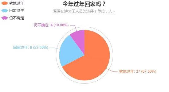 在泸外地务工人员“就地过年”调查数据图。刘钰汶制作。