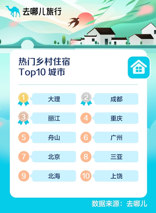 去哪儿旅行预测：2022清明假期热门乡村住宿TOP10城市。