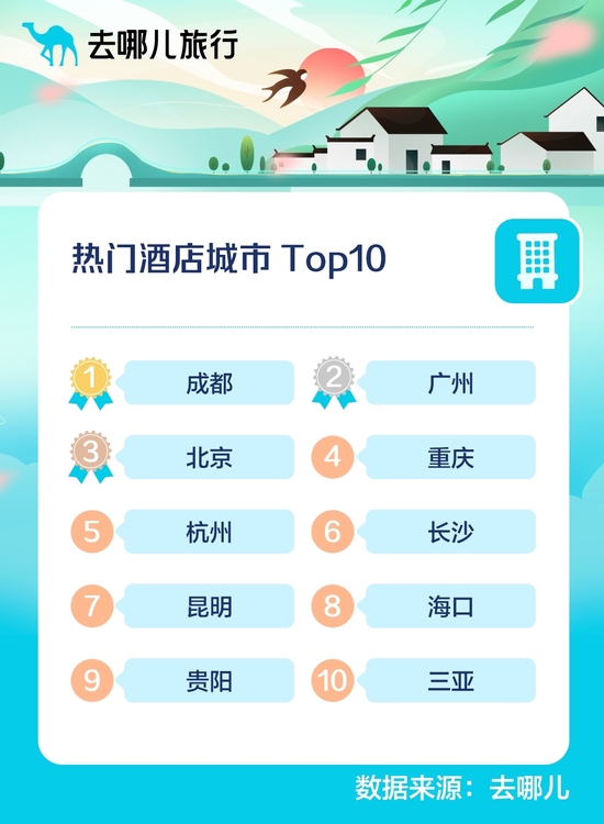 去哪儿旅行预测：2022清明假期热门酒店城市TOP10。