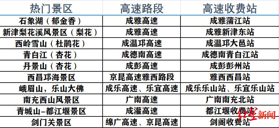 ▲2020年五一假期期间热门景区周边高速路段一览表