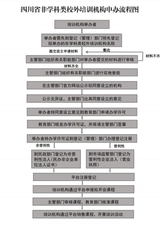 四川8部门联合发文，全面从严规范非学科类校外培训