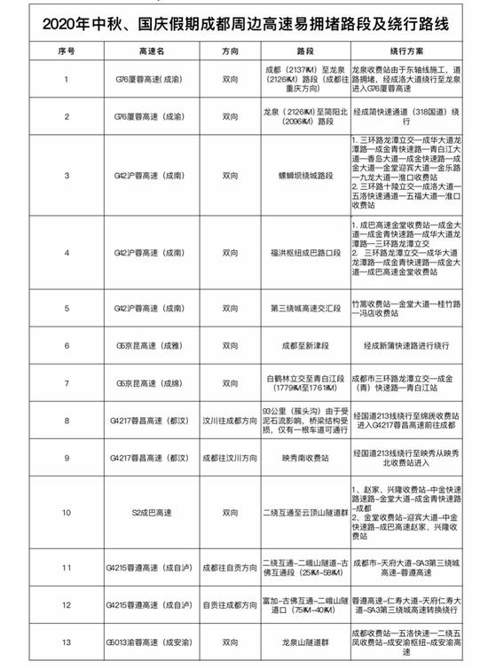 易堵路段及绕行方案