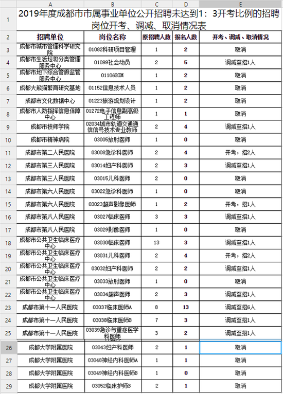 报名人数未达开考比例 成都事业单位公招取消14个岗位