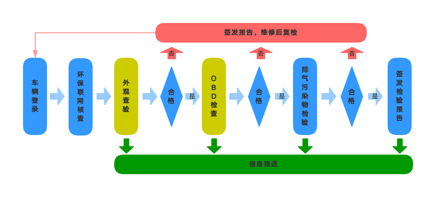 柴油车检测流程