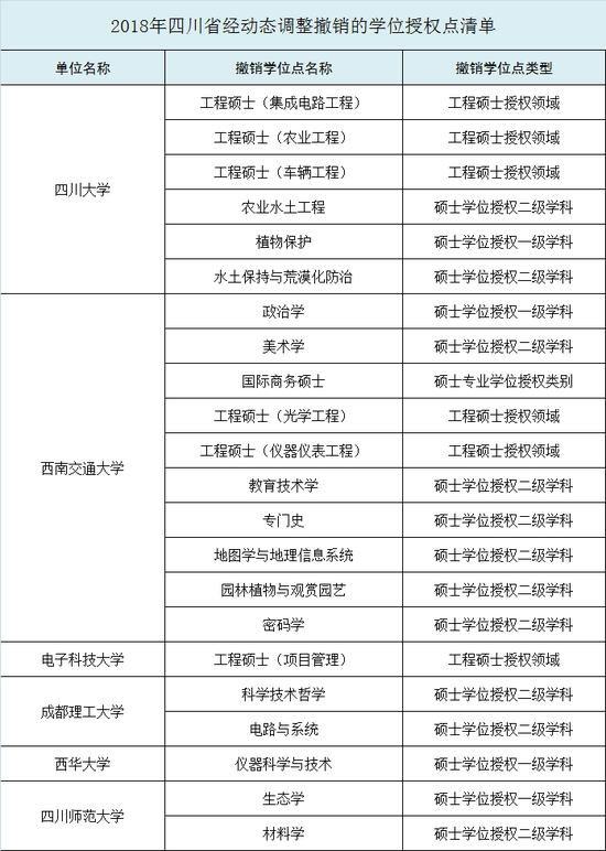 四川6所高校撤销22个学位点 5所高校增列11个学位点