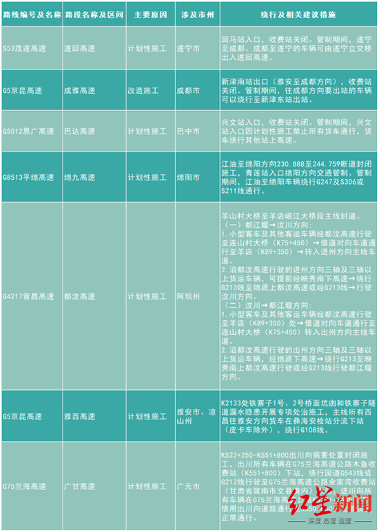 ▲高速公路影响通行的施工及管制路段