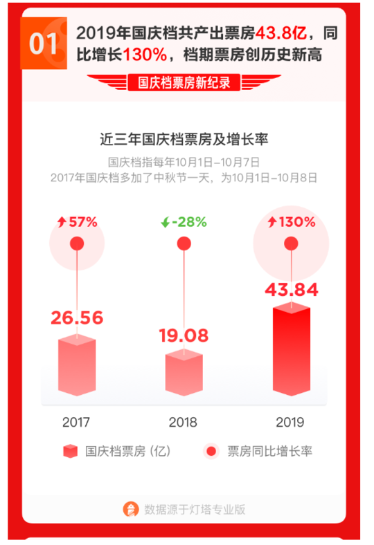 2020国庆票房排行榜_2020年1月中国电影票房排行榜 总票房22亿 榜首 宠爱