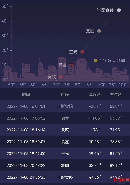 ▲成都地区月食阶段名字和时间节点