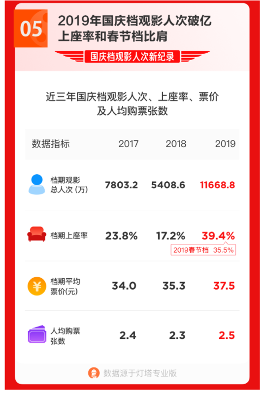 2020国庆票房排行榜_2020年1月中国电影票房排行榜 总票房22亿 榜首 宠爱