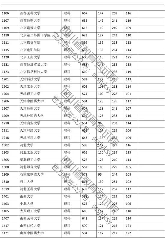 2019年普通高校在川招生本科一批院校录取调档线发布