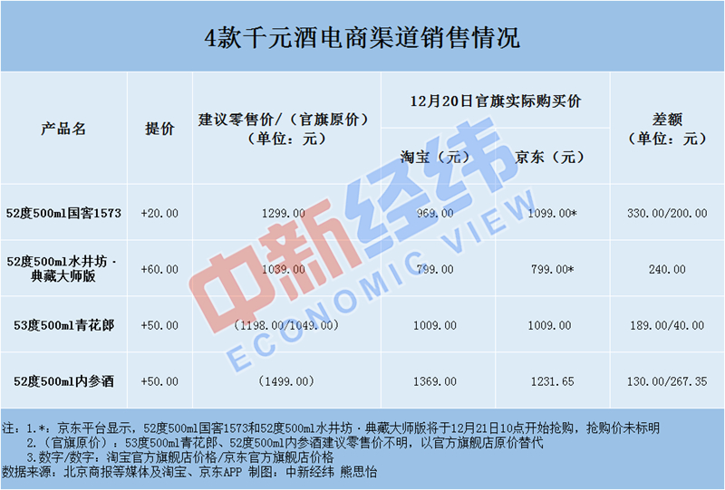 8酒企年底调价4款千元酒提价不足百元 电商却猛打折