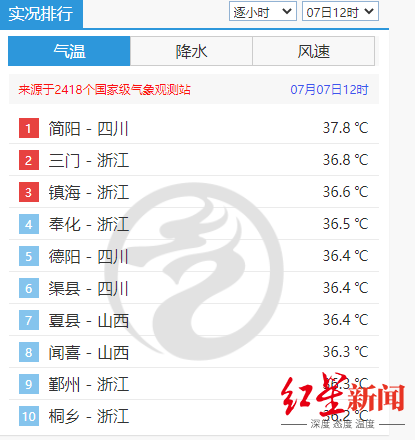 7日12时温度排行榜