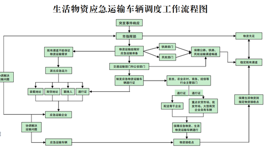 應急運輸車輛調度流程