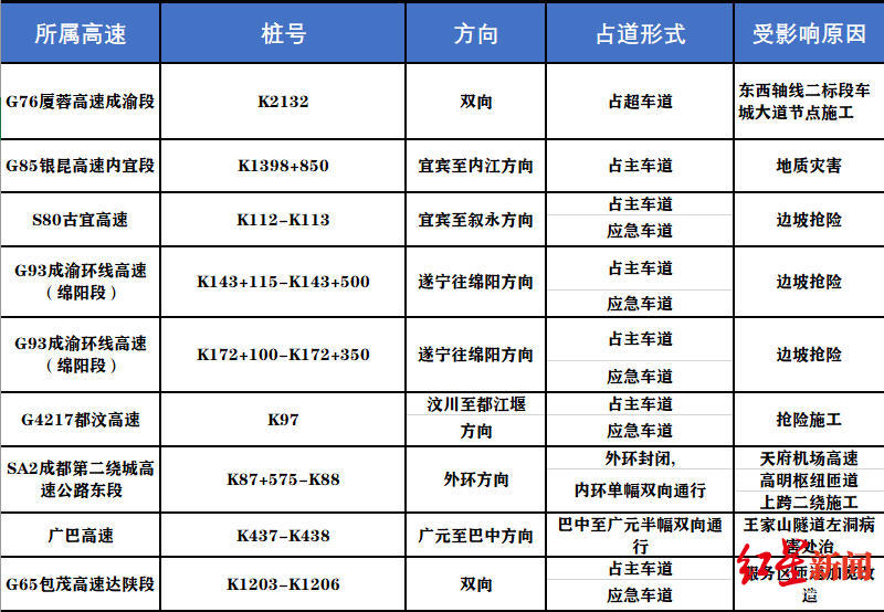 ▲2020年五一假期期間高速公路施工一覽表