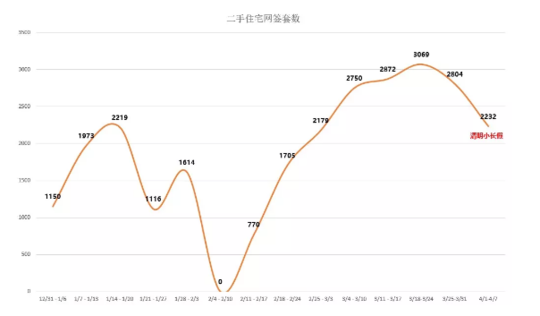 图源诸葛找房数据研究中心