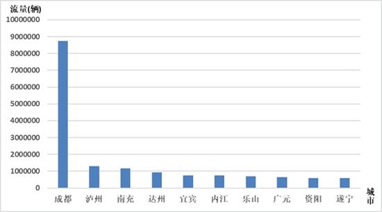 2018年国庆假期期间城市车流量排名