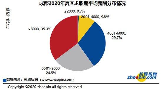 成都2020年夏季求職期平均薪酬分布情況