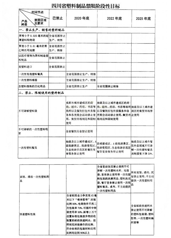 四川省禁塑限塑阶段性目标