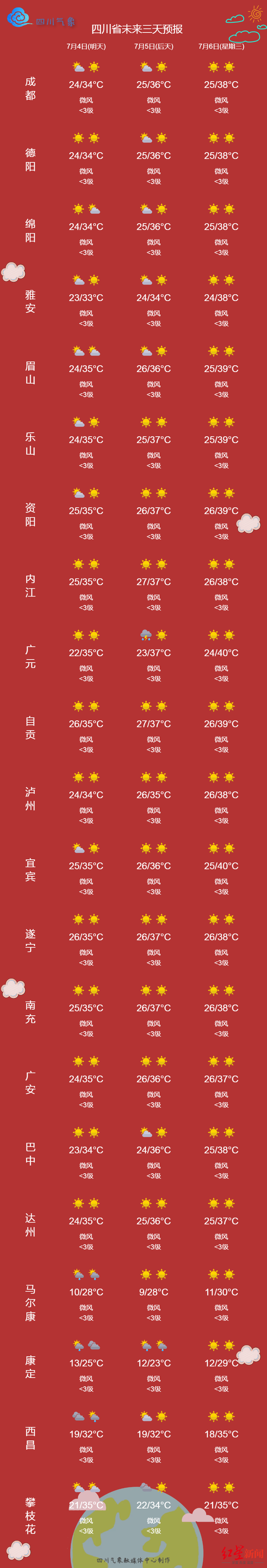 四川主要城市天气预报