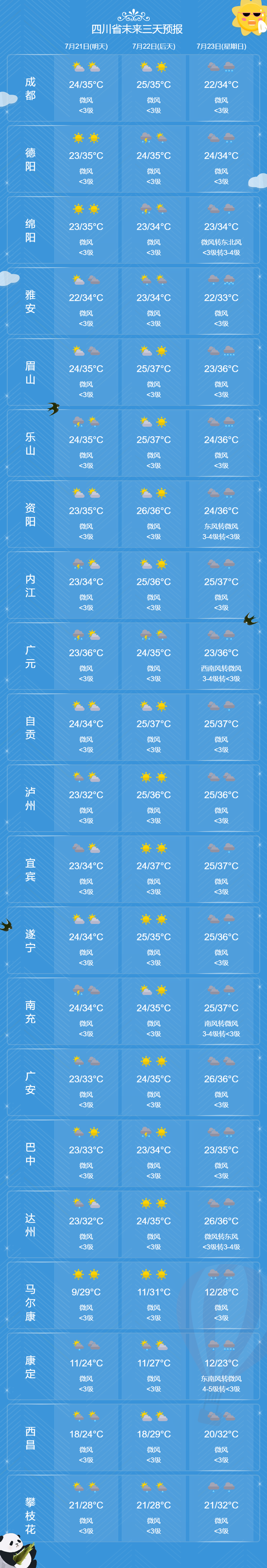 四川发布高温蓝色预警，局地将超过38℃！